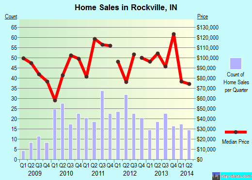 Rockville,IN real estate house value index trend