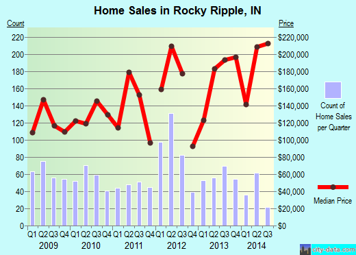 Rocky Ripple,IN real estate house value index trend