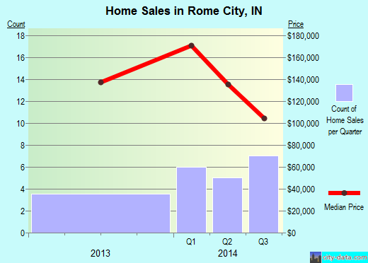 Rome City,IN real estate house value index trend