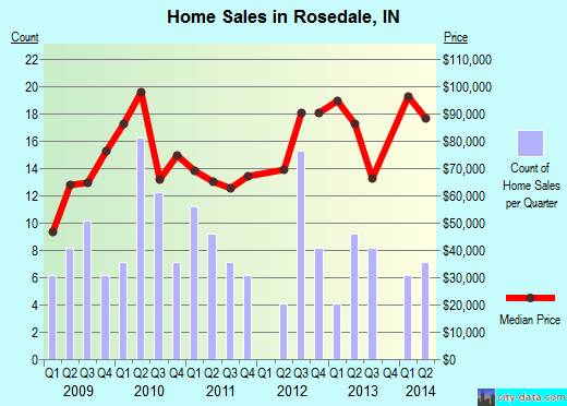 Rosedale,IN real estate house value index trend