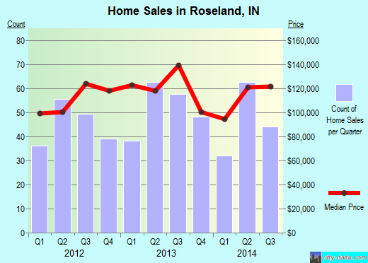 Roseland,IN real estate house value index trend