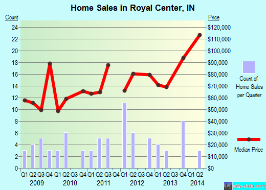 Royal Center,IN real estate house value index trend