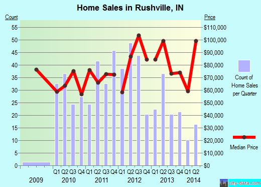 Rushville,IN real estate house value index trend