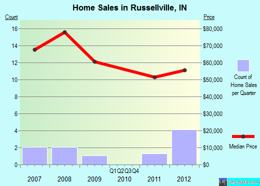 Russellville,IN real estate house value index trend