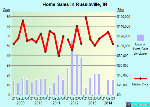 Russiaville,IN real estate house value index trend