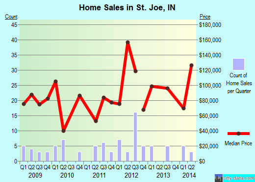 St. Joe,IN real estate house value index trend