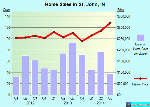 St. John,IN real estate house value index trend