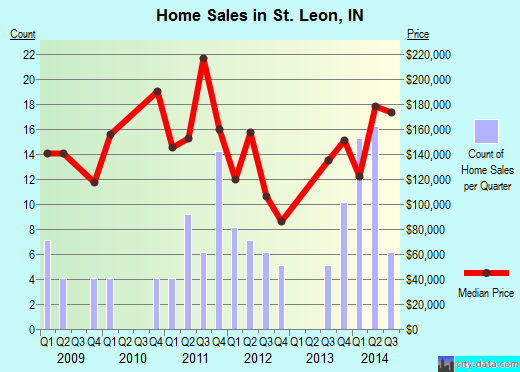 St. Leon,IN real estate house value index trend