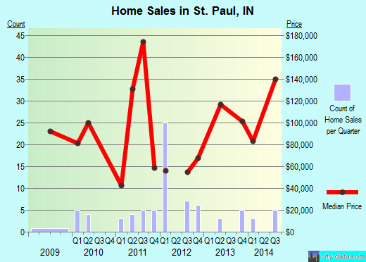 St. Paul,IN index of house prices