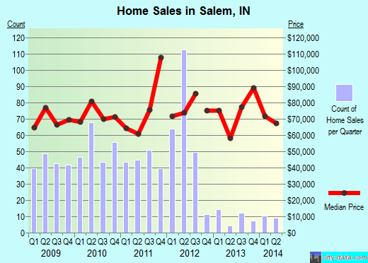 Salem,IN real estate house value index trend