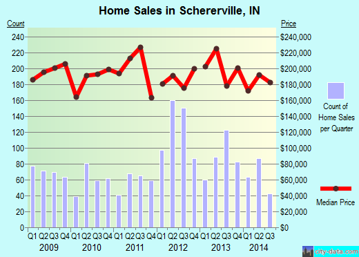 Schererville,IN real estate house value index trend