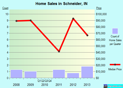 Schneider,IN real estate house value index trend