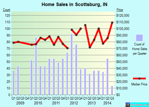 Scottsburg,IN real estate house value index trend