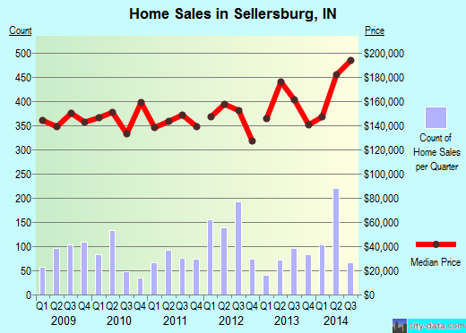Sellersburg,IN real estate house value index trend