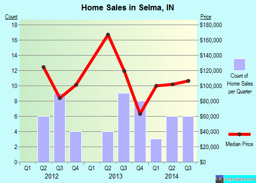 Selma,IN real estate house value index trend