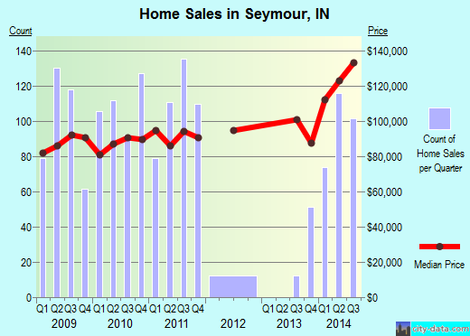 Seymour,IN real estate house value index trend