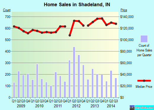 Shadeland,IN real estate house value index trend