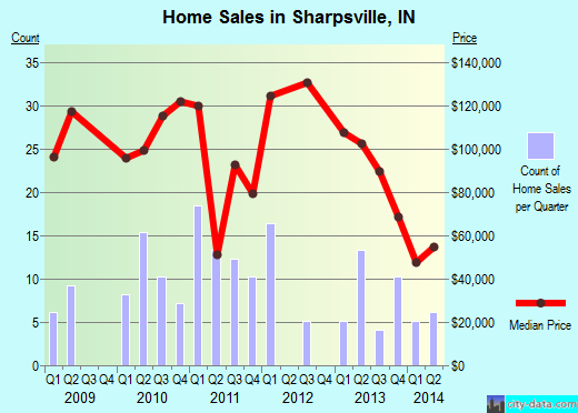Sharpsville,IN real estate house value index trend