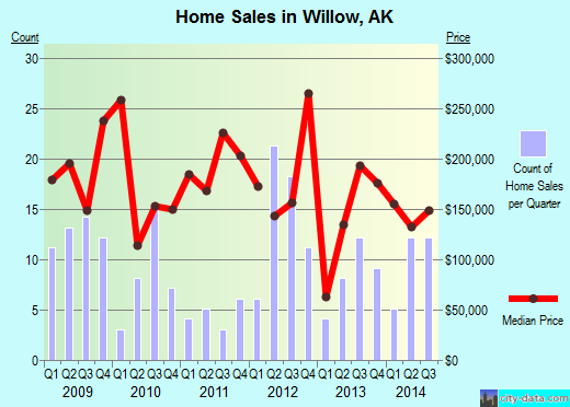 Willow,AK real estate house value index trend