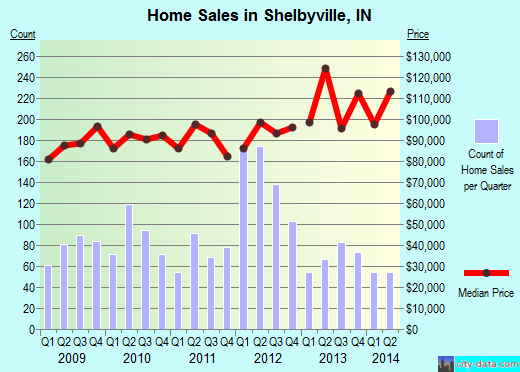 Shelbyville,IN real estate house value index trend