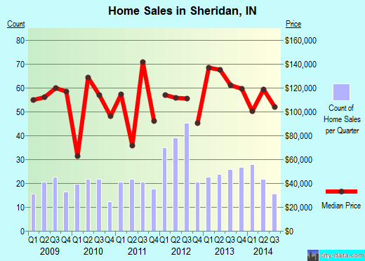 Sheridan,IN real estate house value index trend