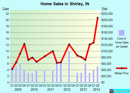 Shirley,IN real estate house value index trend