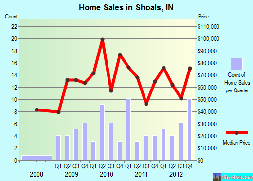 Shoals,IN real estate house value index trend