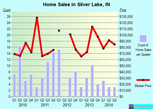 Silver Lake,IN real estate house value index trend