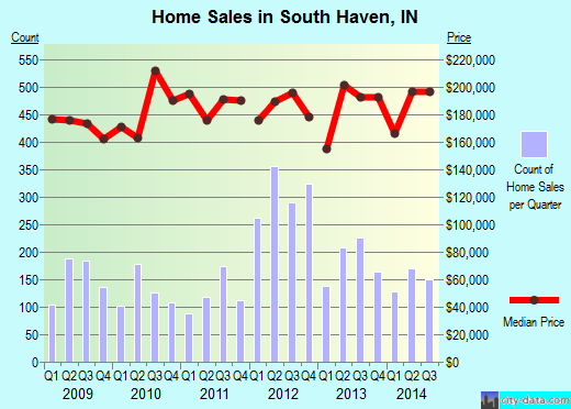 South Haven,IN real estate house value index trend