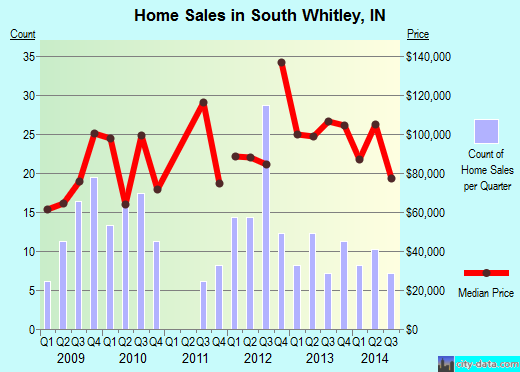 South Whitley,IN real estate house value index trend