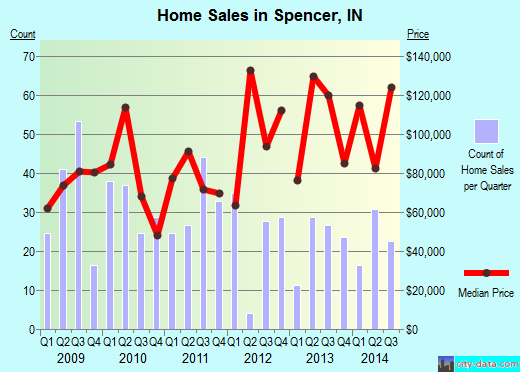 Spencer,IN real estate house value index trend
