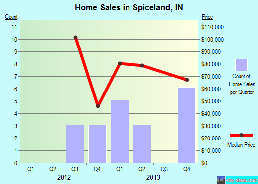 Spiceland,IN real estate house value index trend