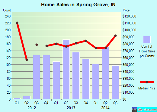 Spring Grove,IN real estate house value index trend