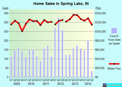 Spring Lake,IN real estate house value index trend