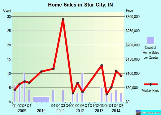Star City,IN real estate house value index trend