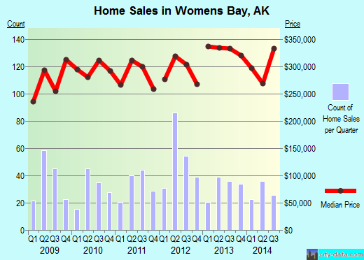 Womens Bay,AK real estate house value index trend