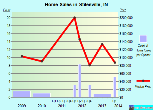Stilesville,IN real estate house value index trend
