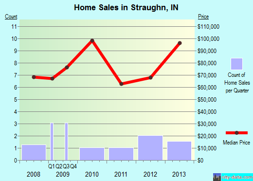 Straughn,IN real estate house value index trend