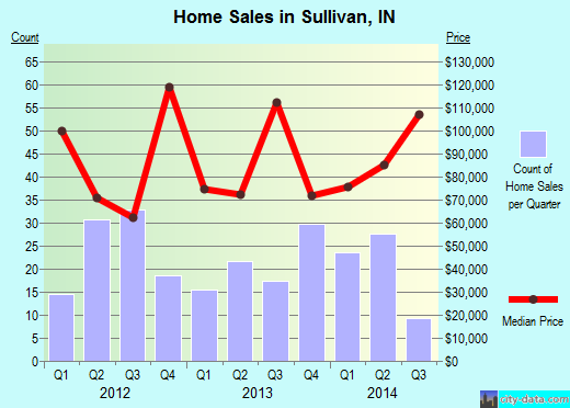 Sullivan,IN real estate house value index trend