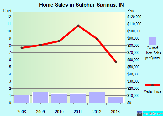 Sulphur Springs,IN real estate house value index trend