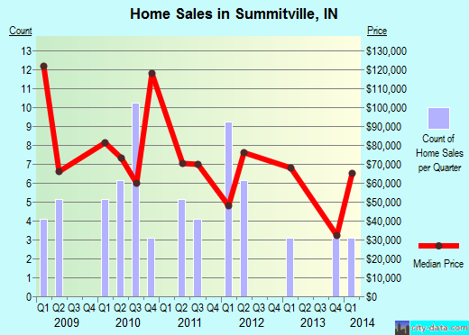 Summitville,IN real estate house value index trend
