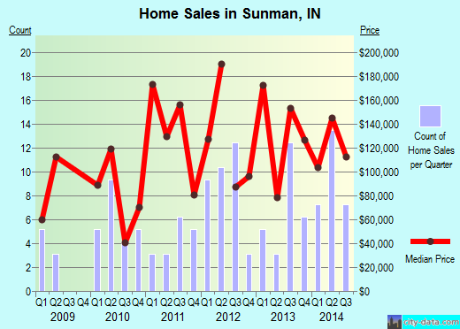 Sunman,IN real estate house value index trend