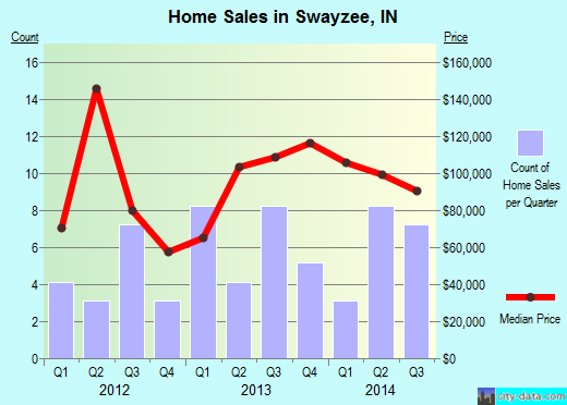 Swayzee,IN real estate house value index trend