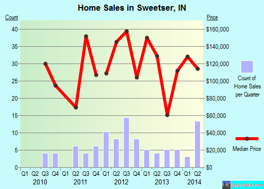Sweetser,IN real estate house value index trend