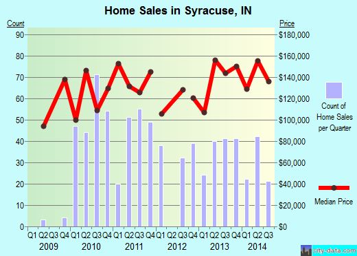 Syracuse,IN real estate house value index trend