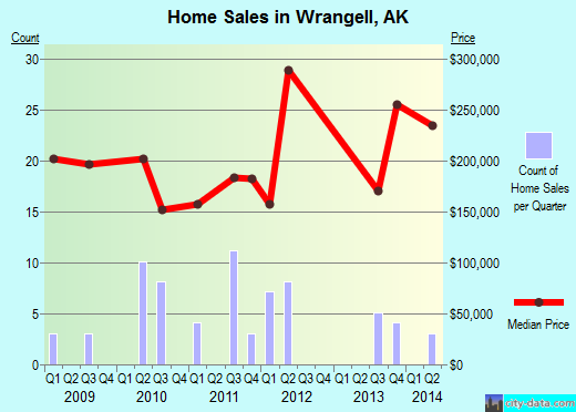 Wrangell,AK real estate house value index trend