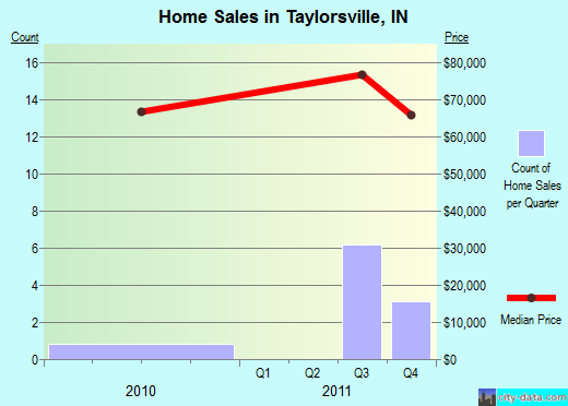 Taylorsville,IN index of house prices