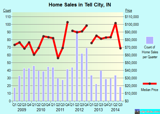Tell City,IN real estate house value index trend