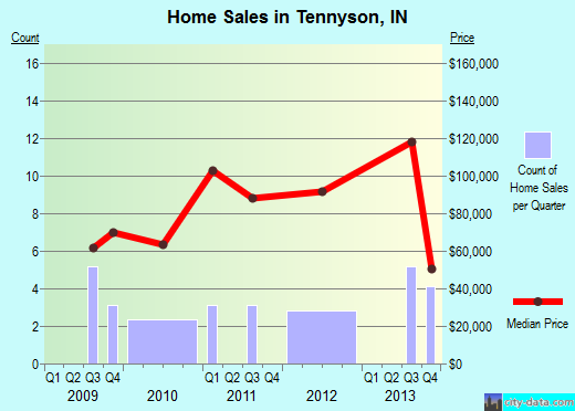 Tennyson,IN real estate house value index trend