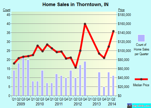 Thorntown,IN real estate house value index trend